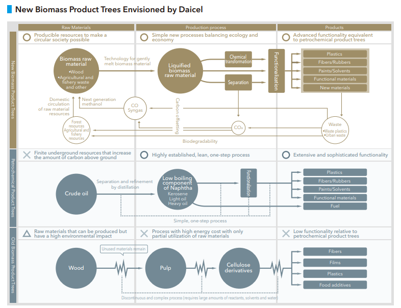 New Biomass Product Trees Envisioned by Daicel